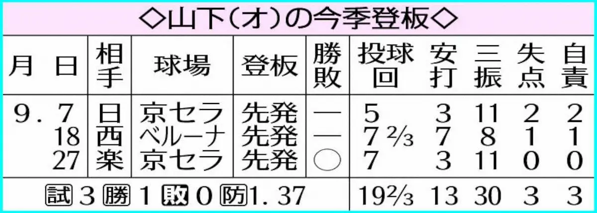 【画像・写真】表・オリ山下今季登板