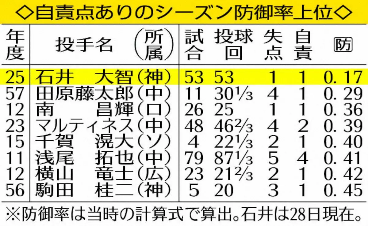 【画像・写真】表・石井防御率上位