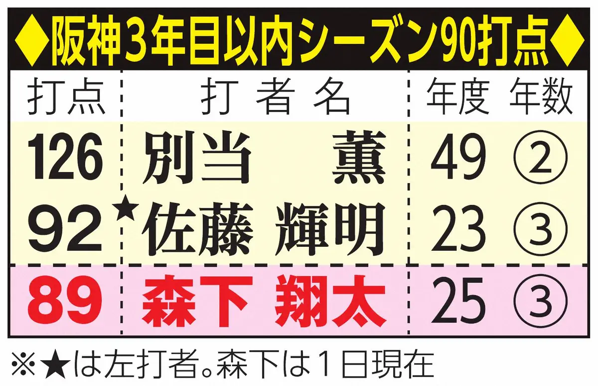 【画像・写真】森下・打点表