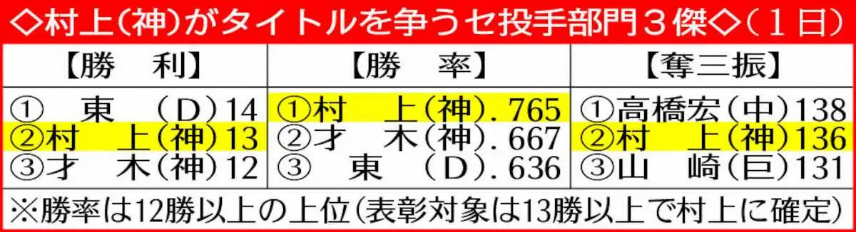 【画像・写真】表・セ投手部門3傑