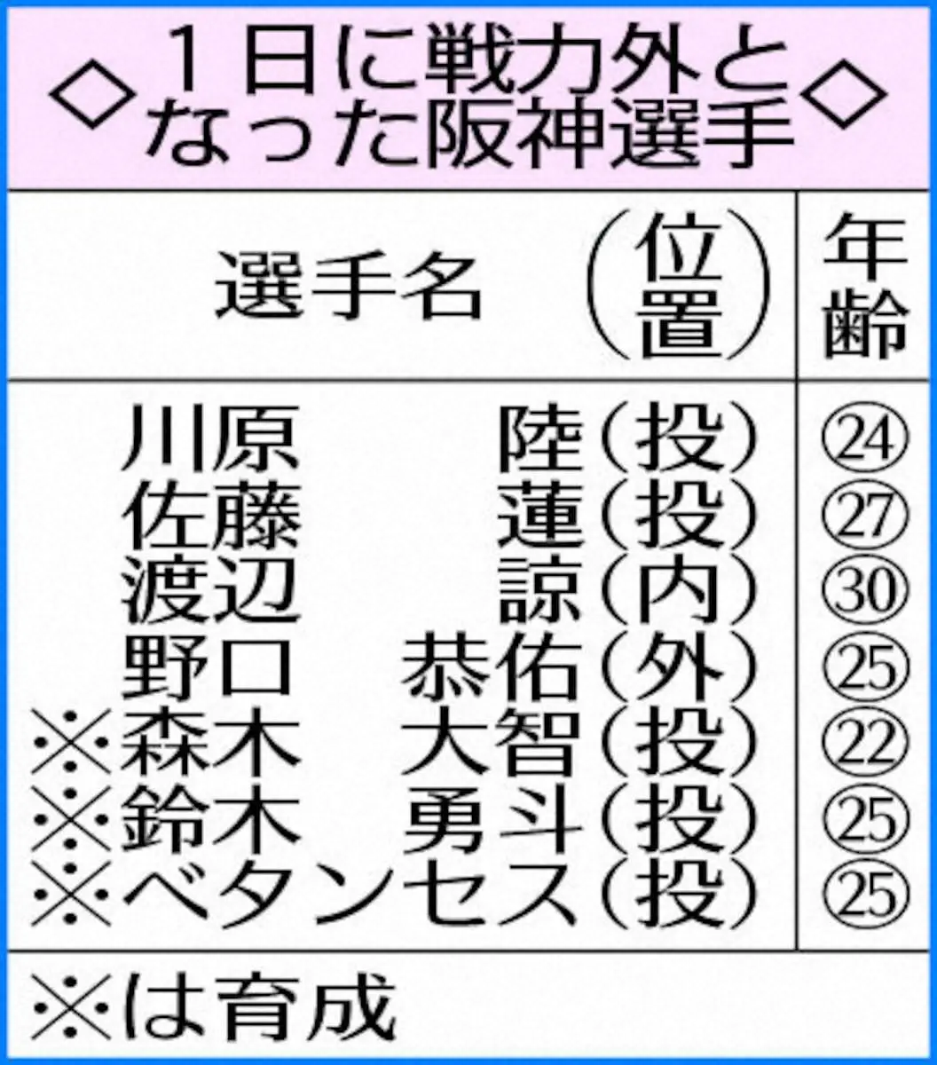 【画像・写真】表・阪神戦力外