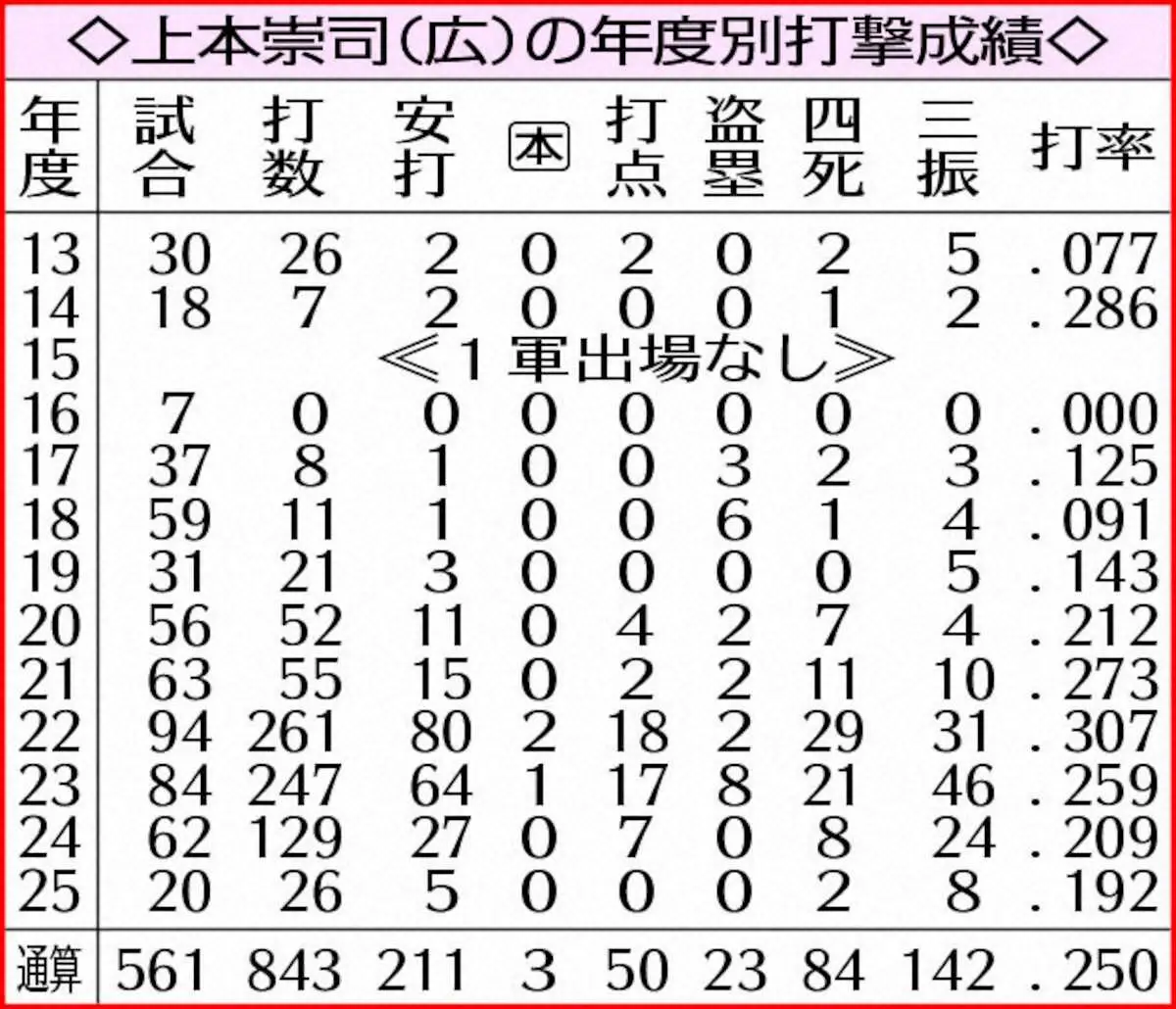 【画像・写真】表・上本年度別成績