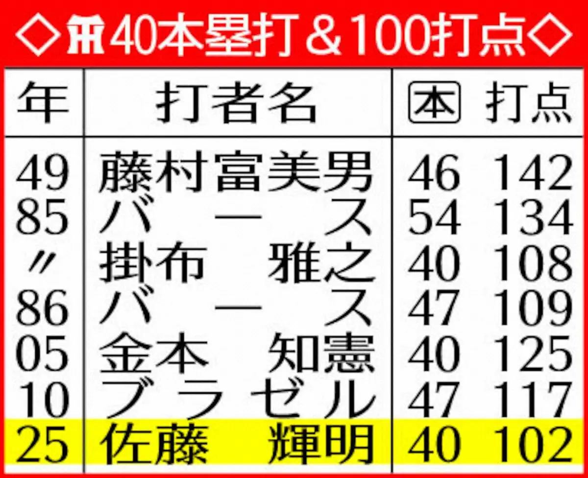 【画像・写真】表・阪神40本塁打100打点
