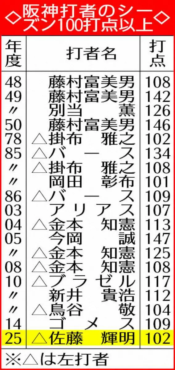 【画像・写真】表・阪神100打点以上