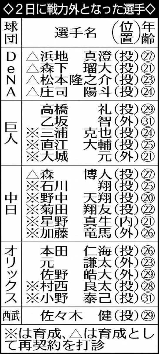 【画像・写真】表・戦力外