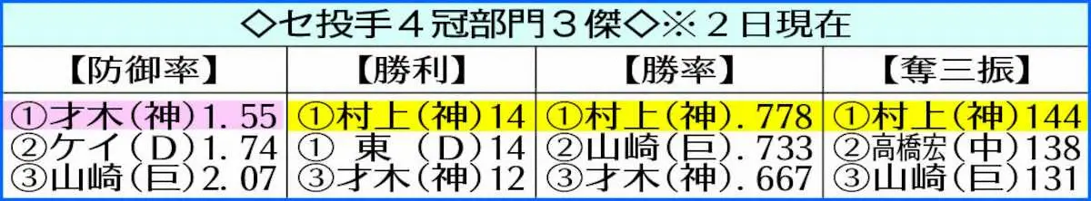 【画像・写真】セ投手4冠3傑