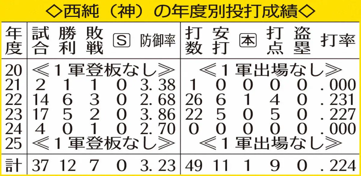 【画像・写真】阪神・西純の年度別投打成績