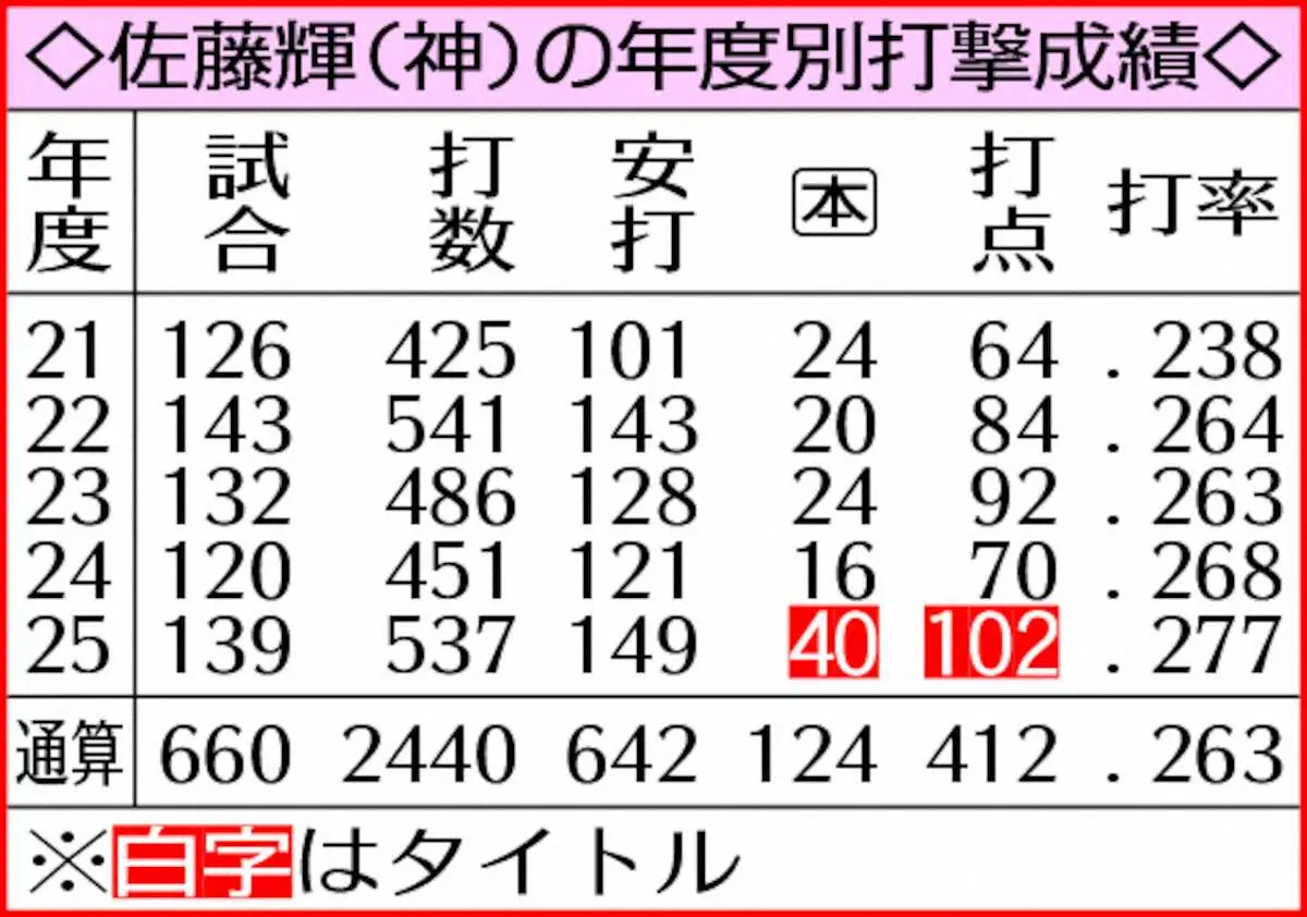 【画像・写真】阪神・佐藤輝の年度別打撃成績