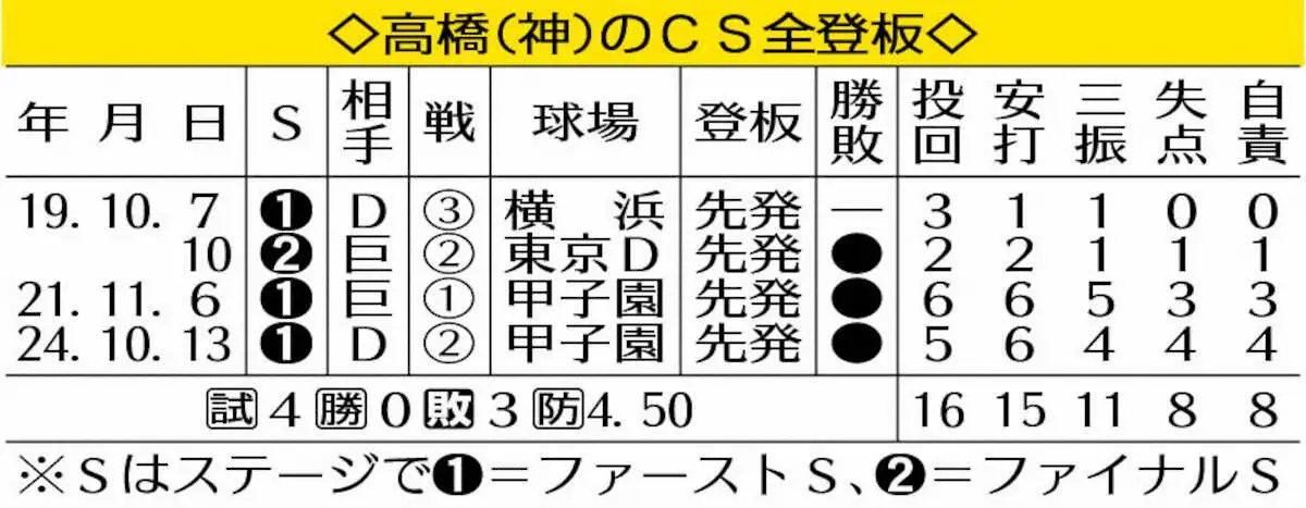 【画像・写真】表・高橋CS全登板