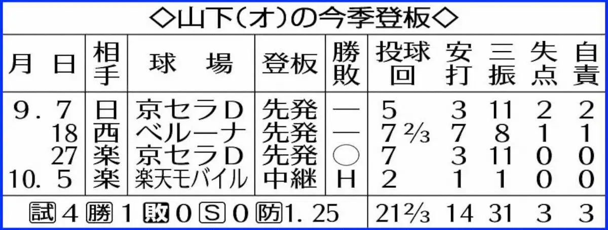 【画像・写真】表・オリ山下今季登板