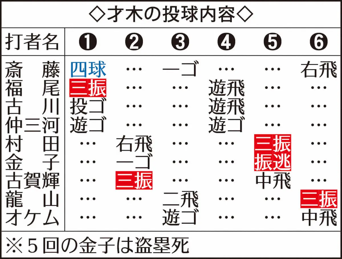 【画像・写真】表・才木の投球内容