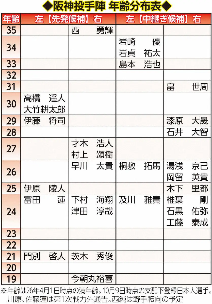【画像・写真】阪神年齢分布図投手