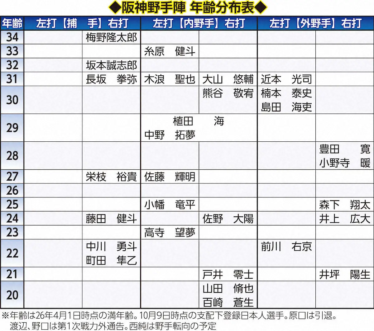 【画像・写真】阪神年齢分布図野手
