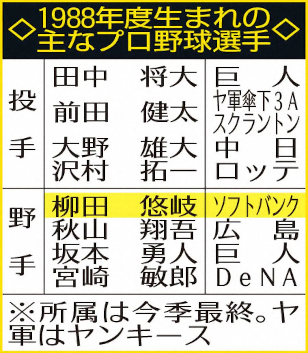 【画像・写真】1988年度生まれの主なプロ野球選手