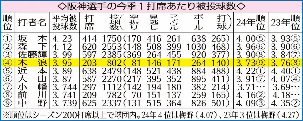 【画像・写真】阪神選手の今季1打席あたり被投球数