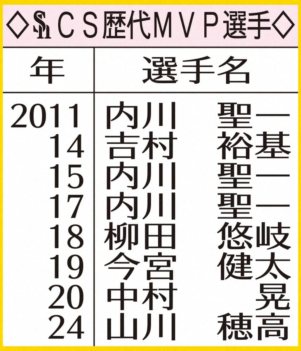 【画像・写真】表・ソフトバンク・CS歴代MVP選手
