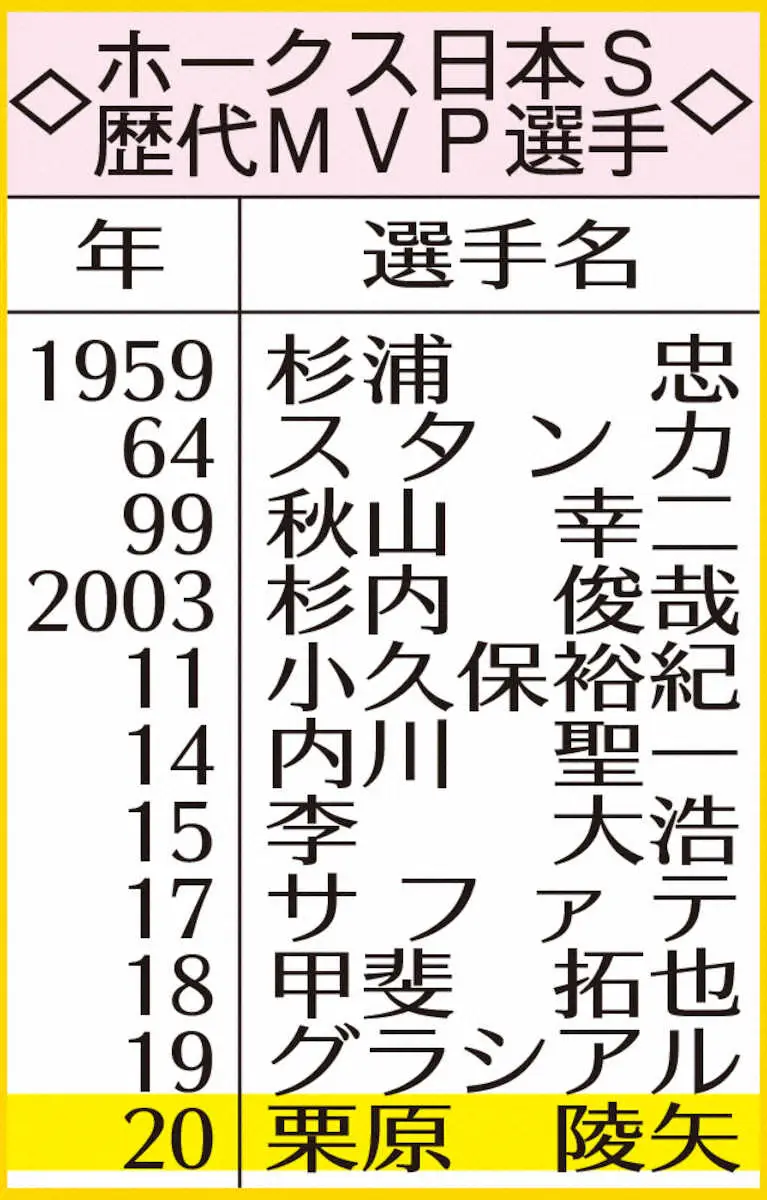 【画像・写真】表・ホークス日本S歴代MBP選手