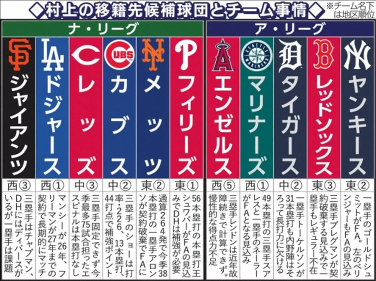 【画像・写真】ヤクルト・村上　移籍先候補MLB11球団　日本野手最高額での契約も　大リーグ公式サイトなど予測