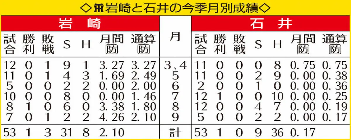 【画像・写真】阪神・岩崎、石井の今季月別成績