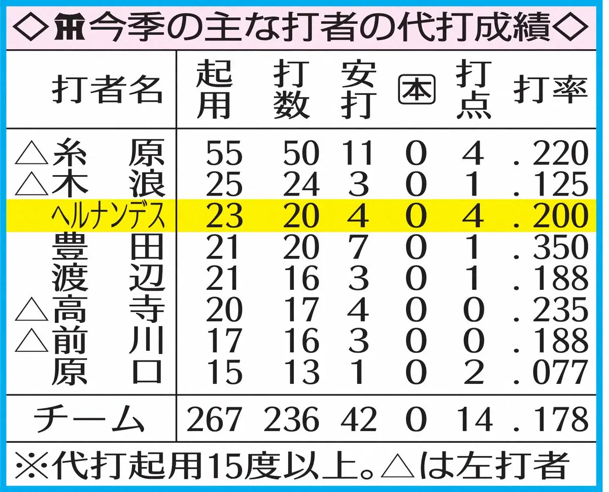 【画像・写真】阪神今季の主な打者の代打成績