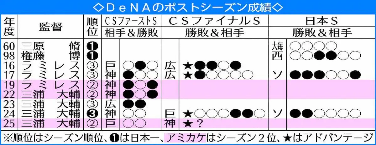 【画像・写真】DeNAのポストシーズン成績
