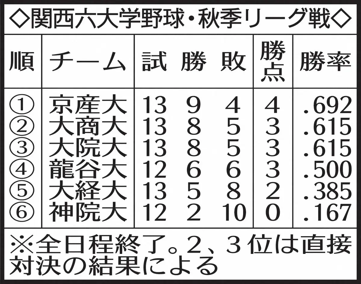 【画像・写真】関西六大学野球　MVPは京産大・田村剛平　