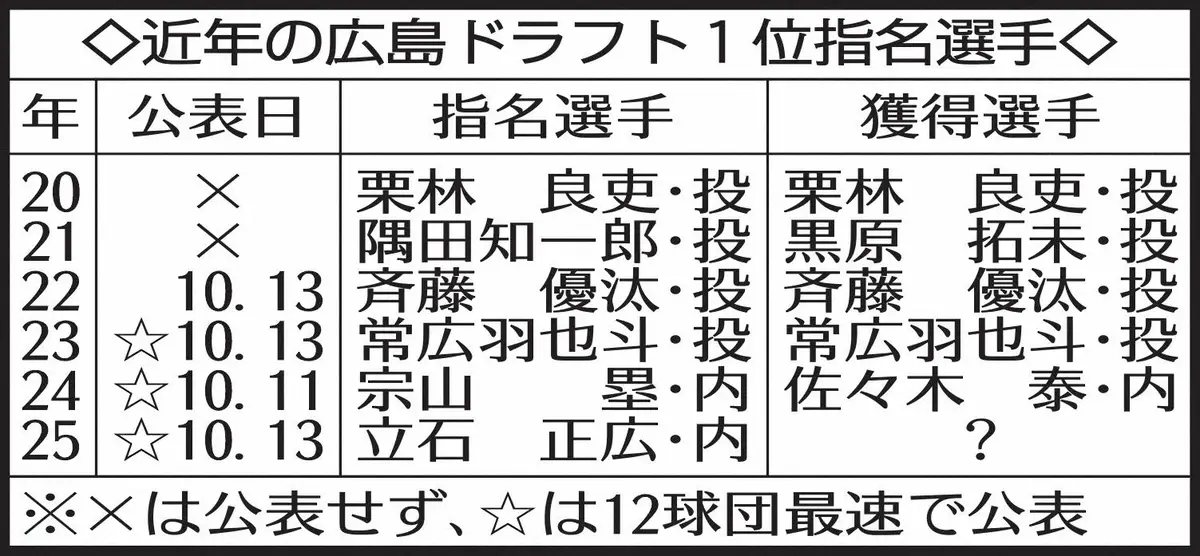 【画像・写真】広島ドラ1指名選手