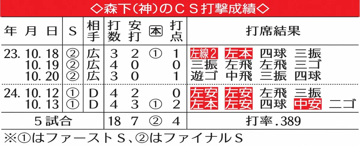 【画像・写真】森下のCS打撃成績