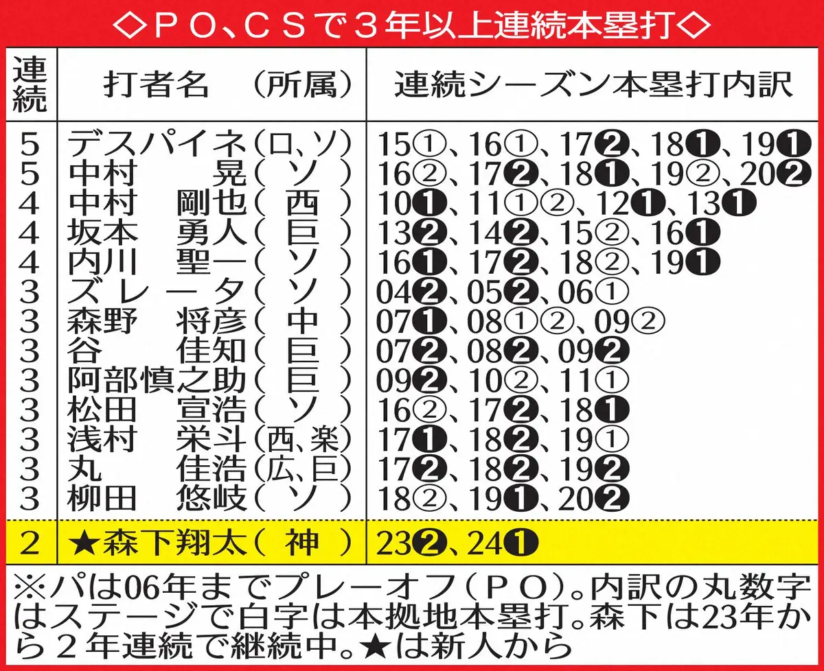 【画像・写真】PO、CSで３年以上連続本塁打