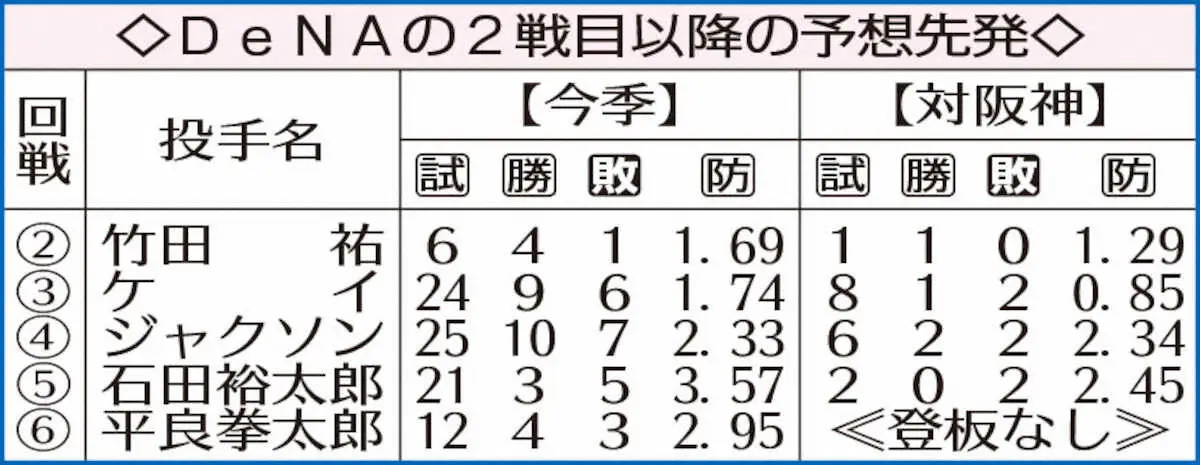 【画像・写真】DeNAの2戦目以降の予想先発