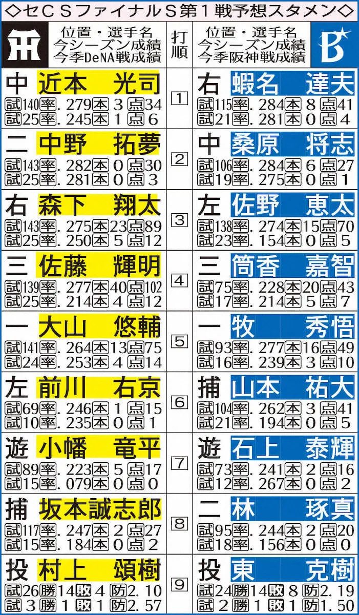 【画像・写真】セCSファイナルS第1戦予想スタメン