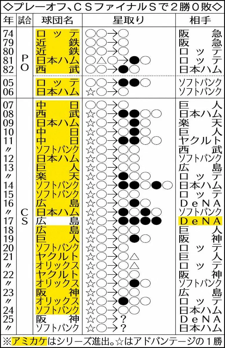 【画像・写真】プレーオフ、CSファイナルSで2勝0敗