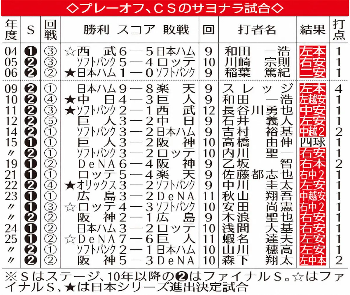 【画像・写真】プレーオフ、CSのサヨナラ試合