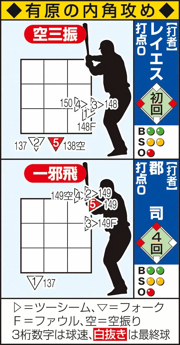 【画像・写真】伊東勤氏　ソフトバンクのベテラン・有原の“凄み”右打者にツーシームで内角攻め徹底
