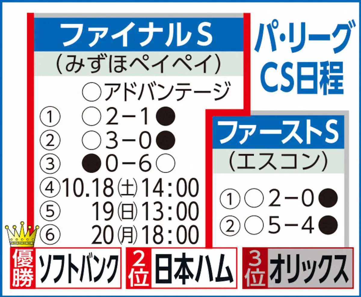 【画像・写真】パCS日程