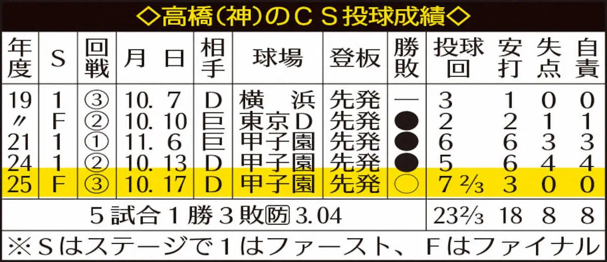 【画像・写真】高橋（神）のCS投球成績