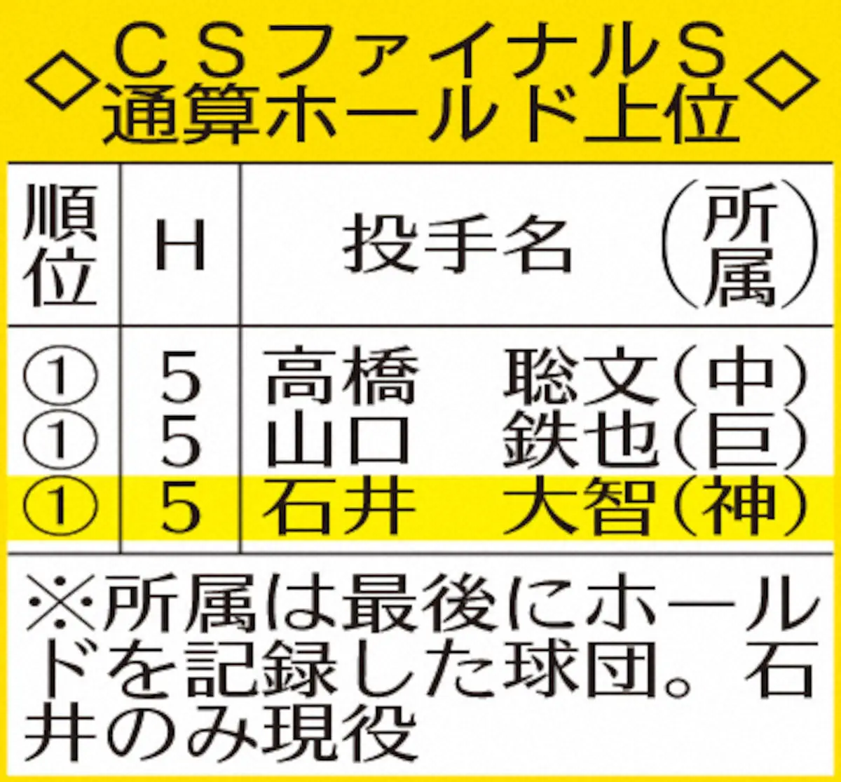 【画像・写真】CSファイナルS・通算ホールド上位
