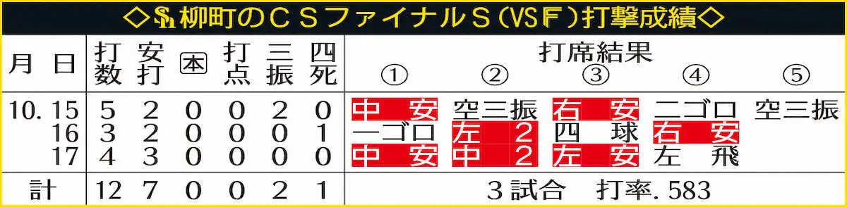 【画像・写真】ソフトバンク・柳町の打撃成績