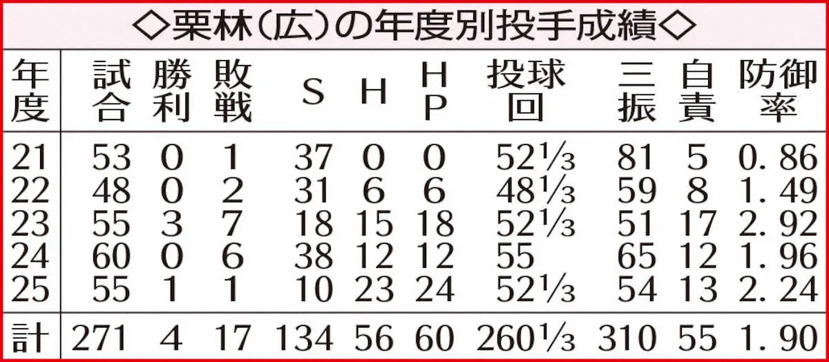 【画像・写真】栗林（広）の年度別成績