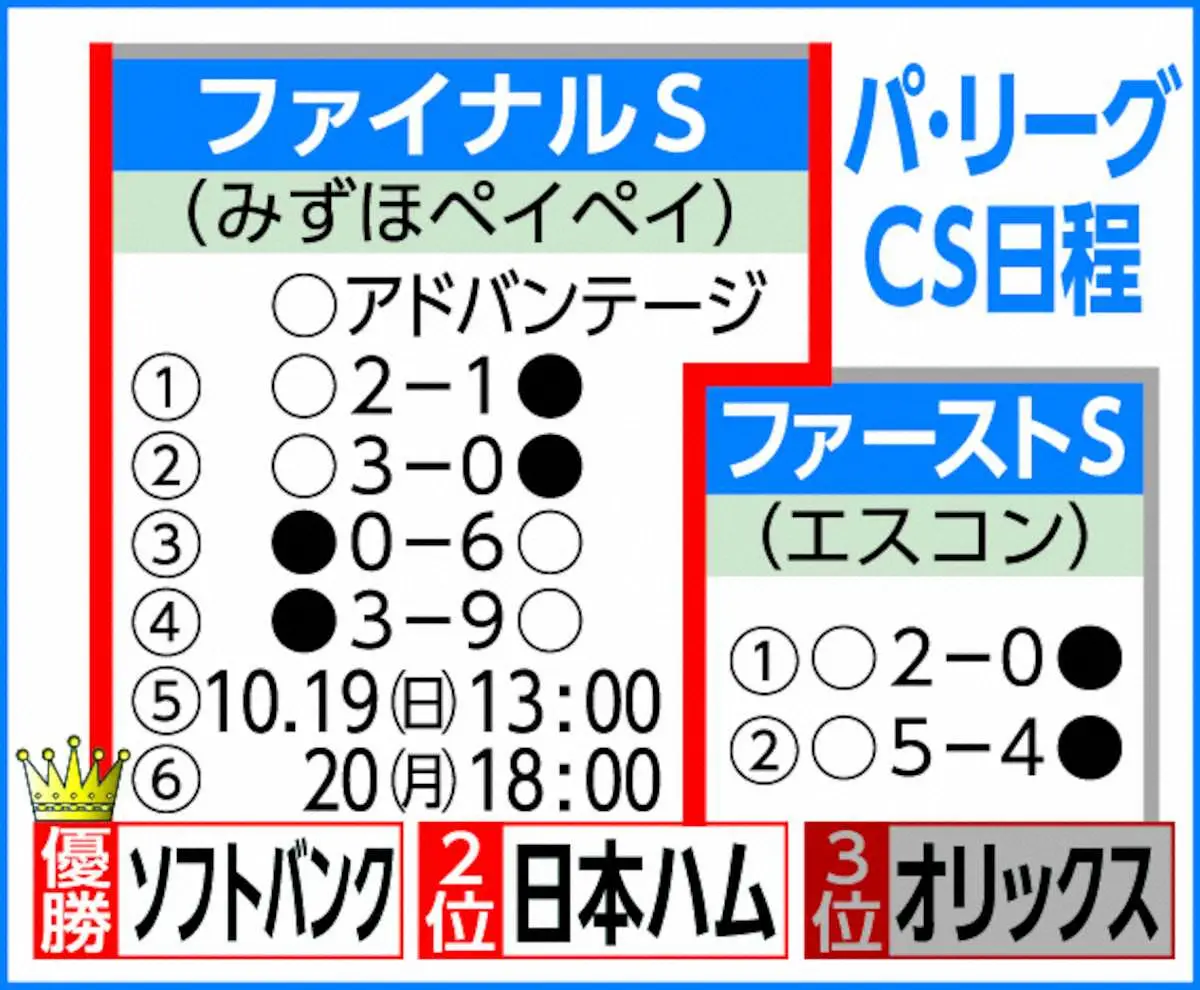【画像・写真】パ・リーグファイナルS