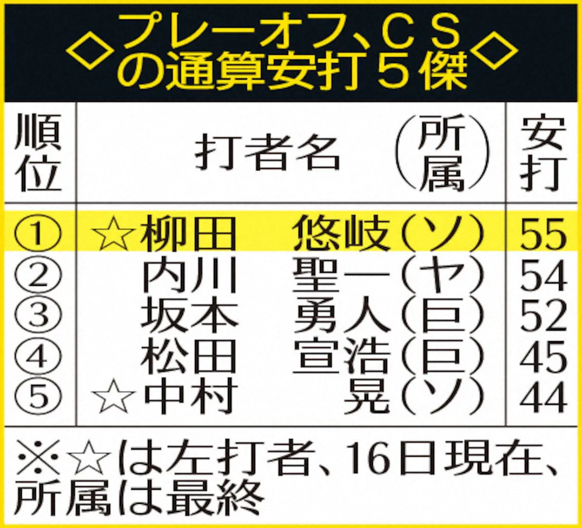 【画像・写真】CS通算安打5傑