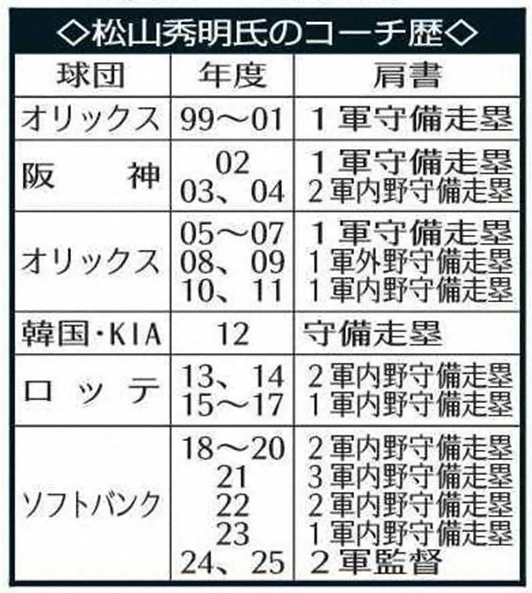 【画像・写真】ロッテ　今季ソフトバンク2軍監督の松山秀明氏を招へい　1軍内野守備走塁部門コーチ　9年ぶり復帰