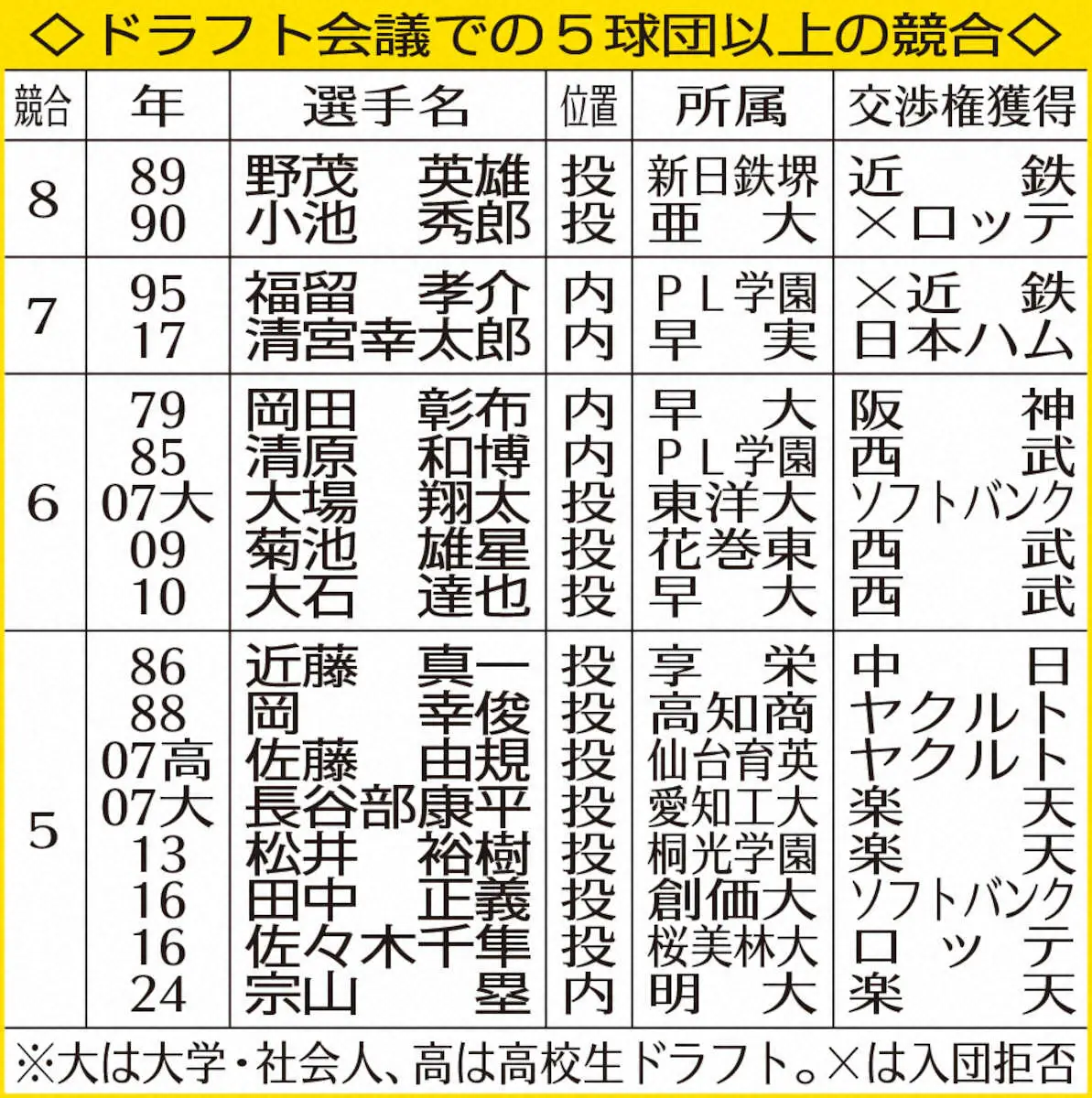 【画像・写真】ドラフト会議での5球団以上の競合