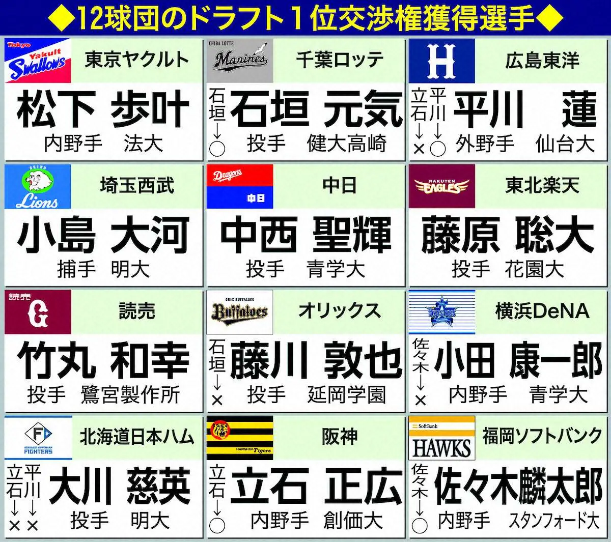 【画像・写真】【ドラフト会議】健大高崎の石垣元気　ロッテ、オリックスが1位競合の末、ロッテが交渉権獲得