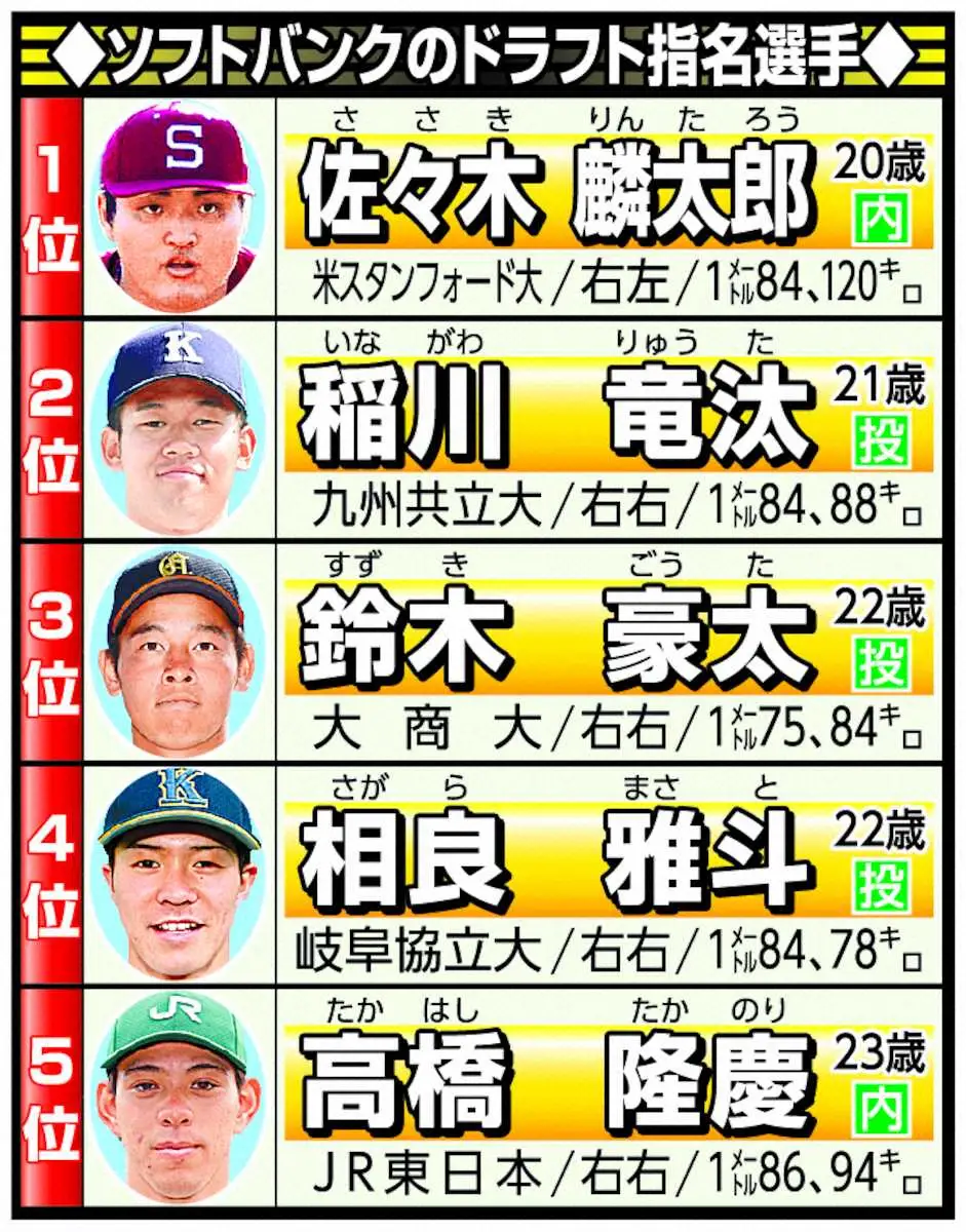 【画像・写真】ソフトバンク指名選手表