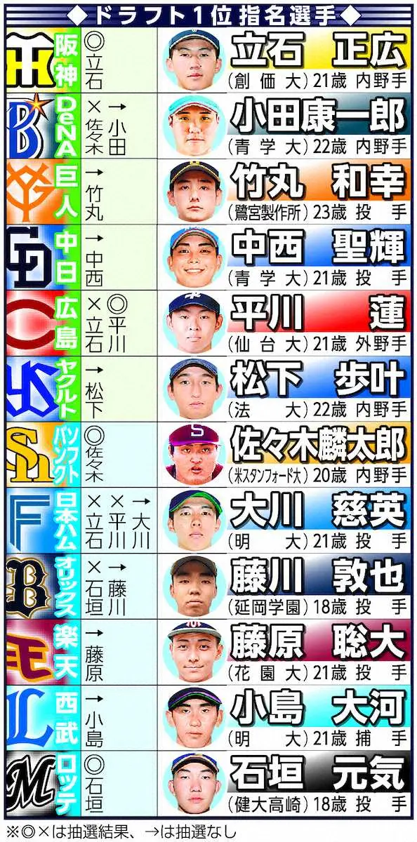 【画像・写真】阪神ドラフト指名表