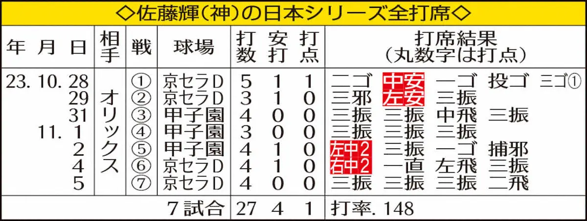 【画像・写真】阪神・佐藤輝の日本シリーズ全打席