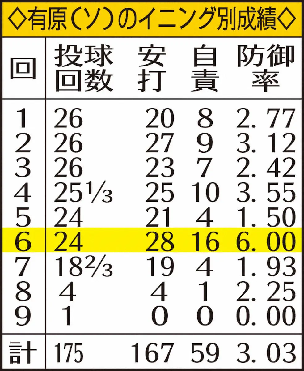 【画像・写真】ソフトバンク・有原のイニング別成績