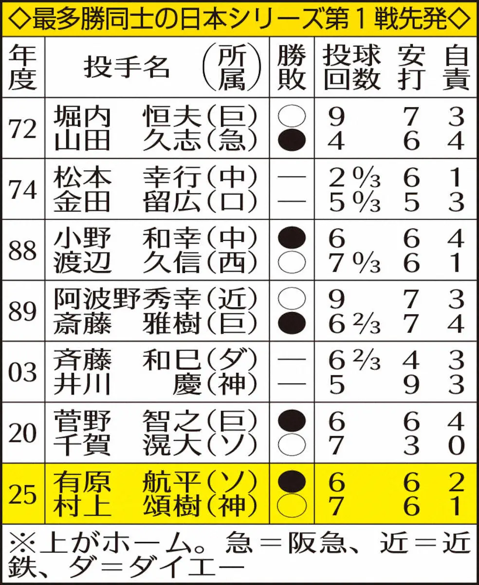 【画像・写真】最多勝同士の日本シリーズ第1戦先発