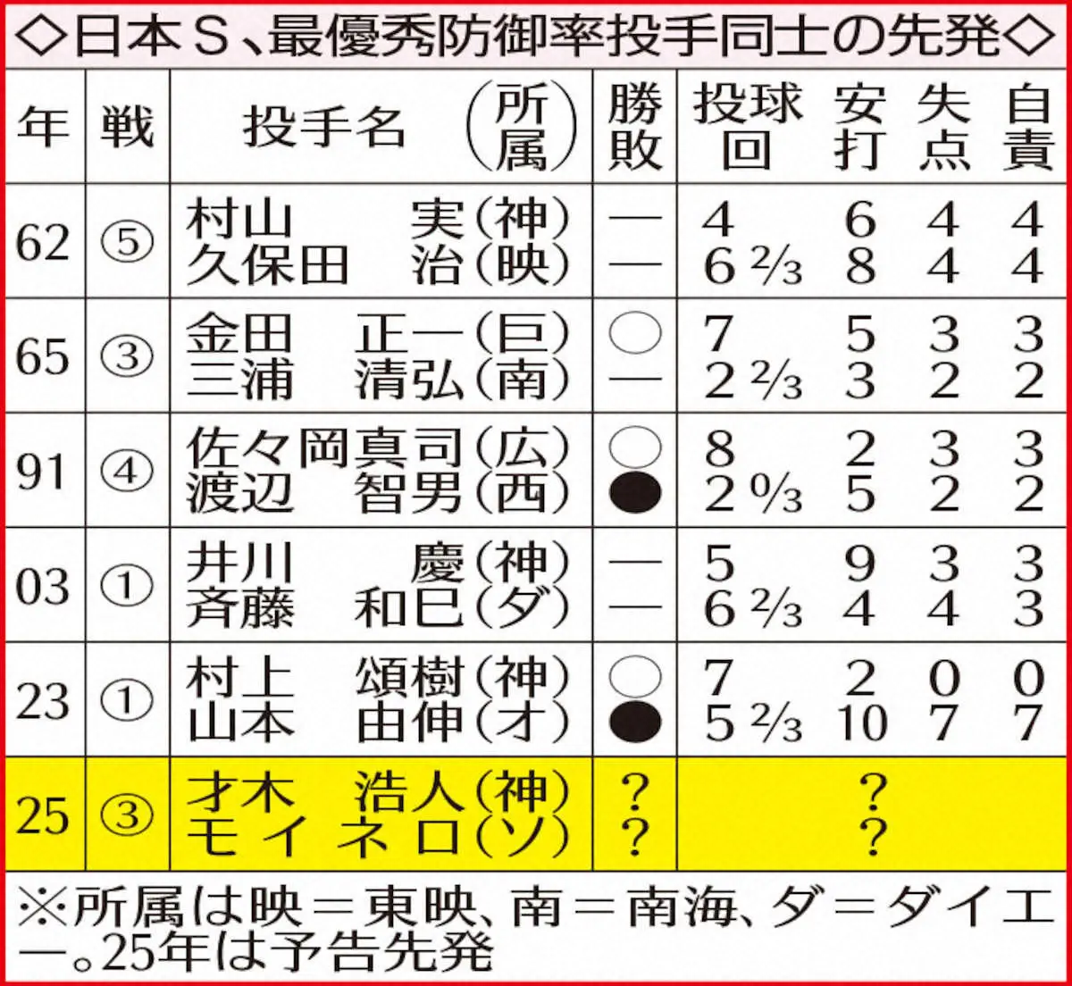 【画像・写真】日本S最優秀防御率投手同士の先発